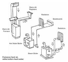 Types Of Heating Systems Smarter House