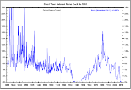 Interest Rates Historical Charts Interest Rates Chart