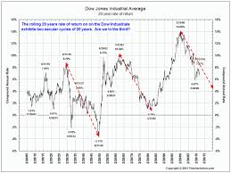 62 Factual Djia History By Year
