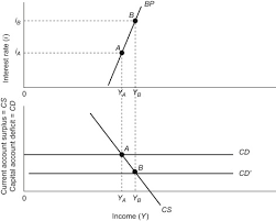 Balance Of Payments An Overview