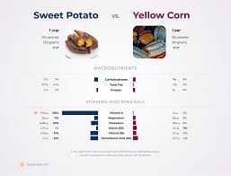 yellow corn vs sweet potatoes