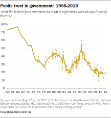 1 Trust In Government 1958 2015 Pew Research Center