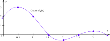 Graph Of The Derivative