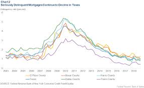 Consumer Credit Trends For Texas Dallasfed Org