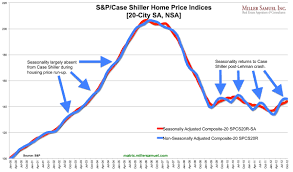 S P Case Shiller Home Price Indices 20 City Sa Nsa 12 12