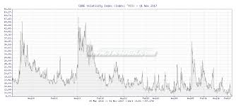 Tr4der Cboe Volatility Index Vix 5 Year Chart And Summary