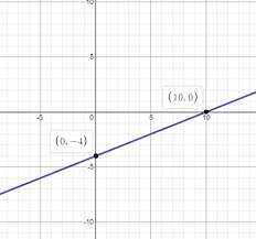 Graph 2x 5y 20 Homework Study Com
