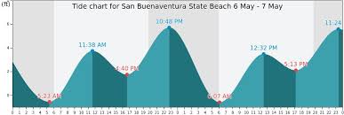 Complete Tide Chart Ventura Ca San Onofre Tide Chart