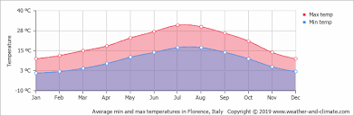 Climate And Average Monthly Weather In Florence Tuscany Italy