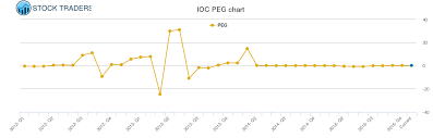 Interoil Peg Ratio Ioc Stock Peg Chart History