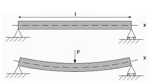 beam deflection equations for linear