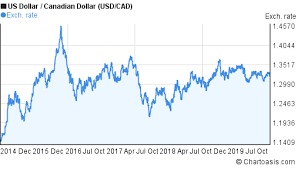 Usd Cad 5 Years Chart Us Dollar Canadian Dollar Rates