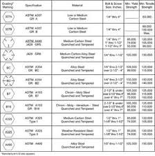 Bolt Grade Chart Fastener References Guide For Flanges