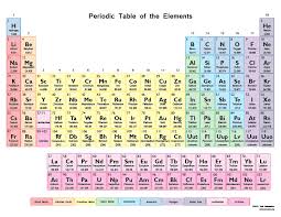 chapter 10 periodic table study guide