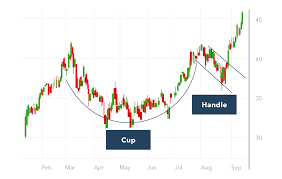 Cup And Handle Chart Pattern How To Trade The Cup And