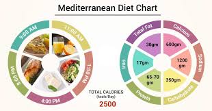 Diet Chart For Mediterranean Patient Mediterranean Diet