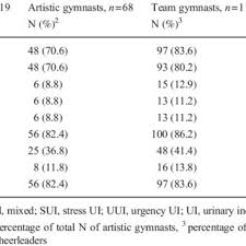 incontinence among female gymnasts