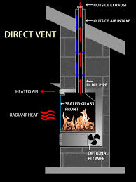 Vented Vs B Vent Vs Direct Vent Vs Vent