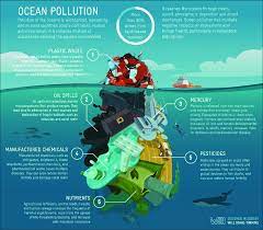 ocean pollution a complex mixture