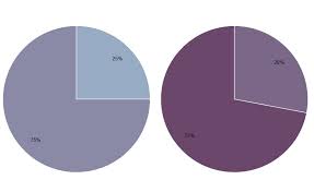 In Defense Of Pie Charts And Why You Shouldnt Use Them