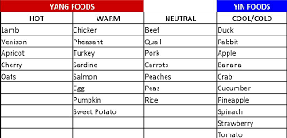 Energetics Of Food Wall Chart Guide To The Energetics