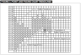 Analyzing Supply And Demand Using Point And Figure Charts