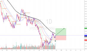 Sail Stock Price And Chart Nse Sail Tradingview