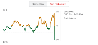 The Espn Win Probability Chart During The Thunder Celtics