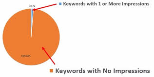 3 Reasons To Stop Bidding On 90 Percent Of Your Keywords