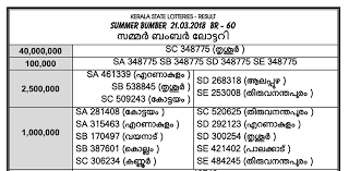 We publish all kerala lottery results every day. Summer Bumber 2018 Result Today Kerala Lottery Ticket Result Single Page In Malayalam Language Free Download Lottery Results Lottery Tickets State Lottery