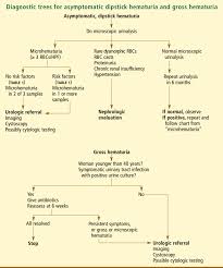Diagnostic Tree For Initial Management Of Asymptomatic