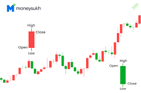candlestick chart patterns in the stock