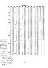 My Japanese Family Search Dates And Numbers Conversion Charts