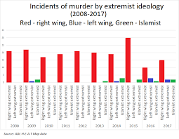File Murders By Extremist Ideology Us Png Wikipedia
