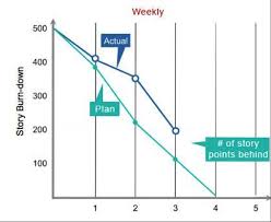 Understanding Burndown Chart In Agile Scrum Methodology