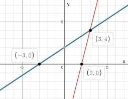Draw The Graphs Of The Equations 4x