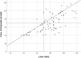 Differences In Verbal And Nonverbal Iq Test Scores In