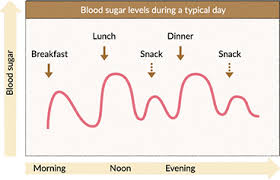 blood sugar level and gi