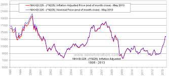 Nikkei 225 Vs Inflation About Inflation