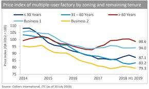 Chart Of The Day Industrial Property Prices Down 0 2 In H1