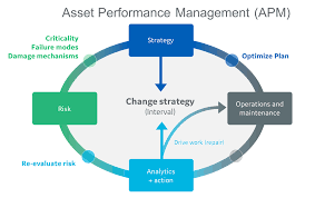 A Complete Guide To Asset Performance Management Ge Digital