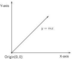 If The Graph Of The Function Y Mx C