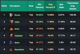 Riven Is Statistically The Best Top Laner In The Game