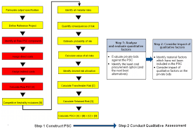1 Flow Chart Of Value For Money Assessment Download