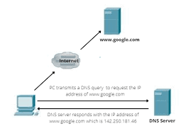 what is domain name system dns how