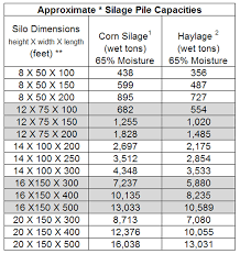 Approximate Silage Bunker Pile And Bag Capacities