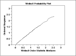 1 3 3 22 Probability Plot