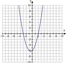Use Graphs To Solve Quadratic Equations