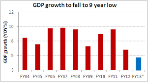Indias Gdp Sinks To 9 Year Low Chart Of The Day 8