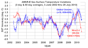 Global Sea Surface Temperature Cooling Continues Watts Up